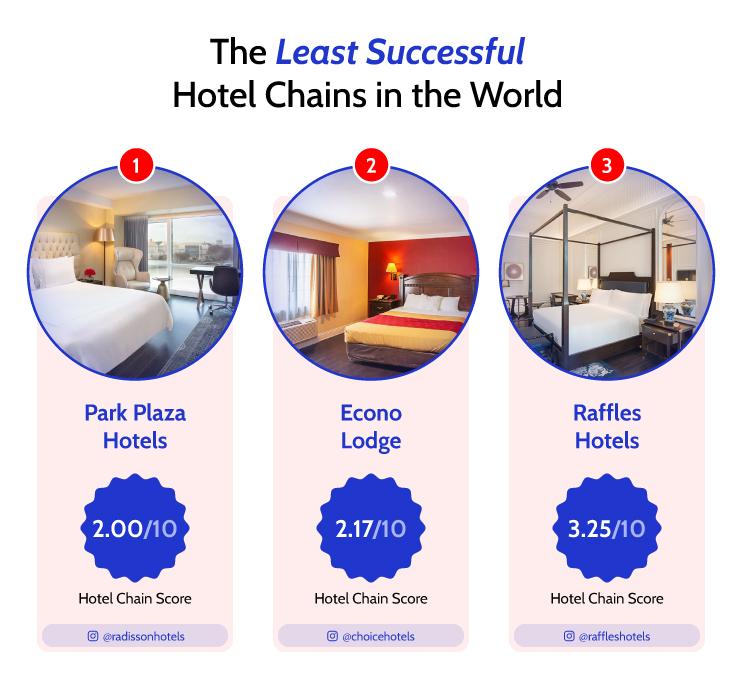 least successful hotels
