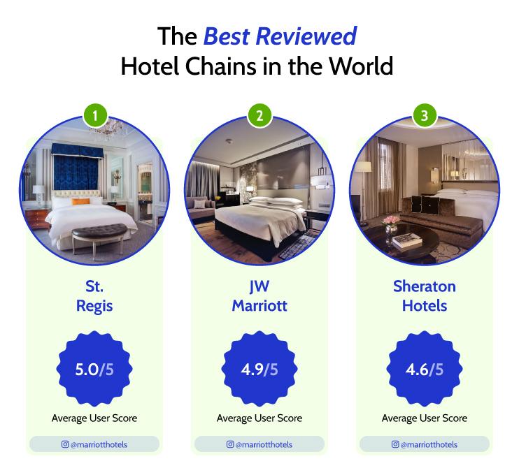 best reviewed hotels